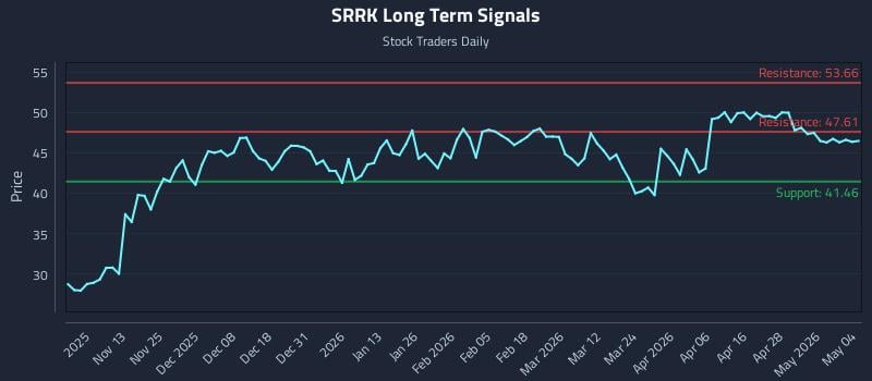 SRRK Long Term Analysis for May 4 2026