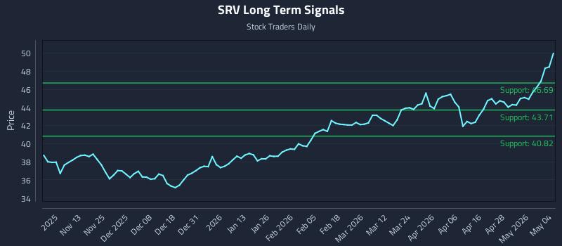 SRV Long Term Analysis for May 4 2026