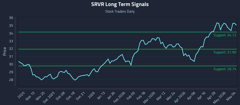 SRVR Long Term Analysis for May 4 2026