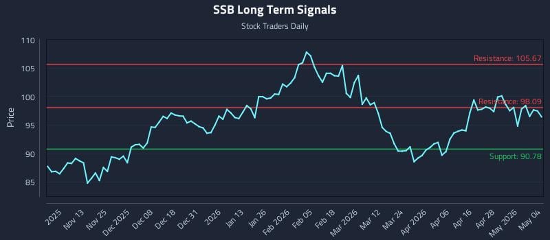 SSB Long Term Analysis for May 4 2026