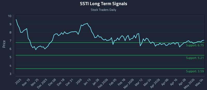 SSTI Long Term Analysis for May 4 2026