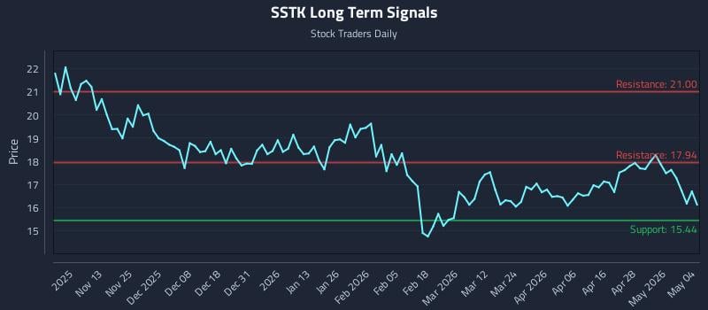 SSTK Long Term Analysis for May 4 2026