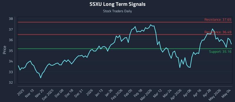 SSXU Long Term Analysis for May 4 2026