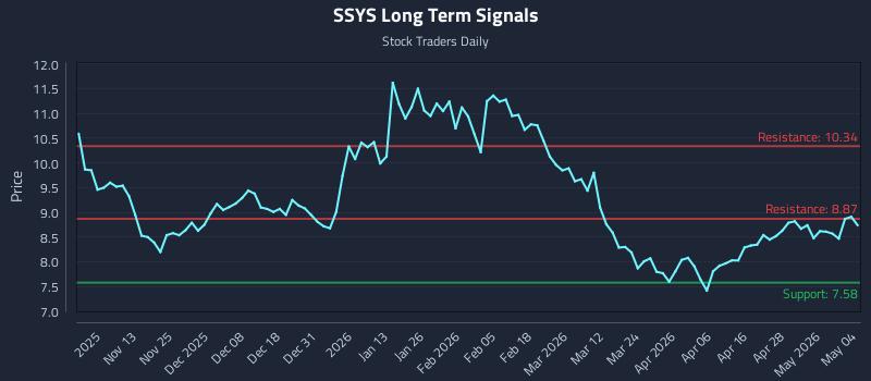 SSYS Long Term Analysis for May 4 2026