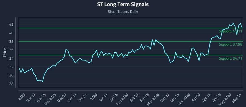 ST Long Term Analysis for May 4 2026