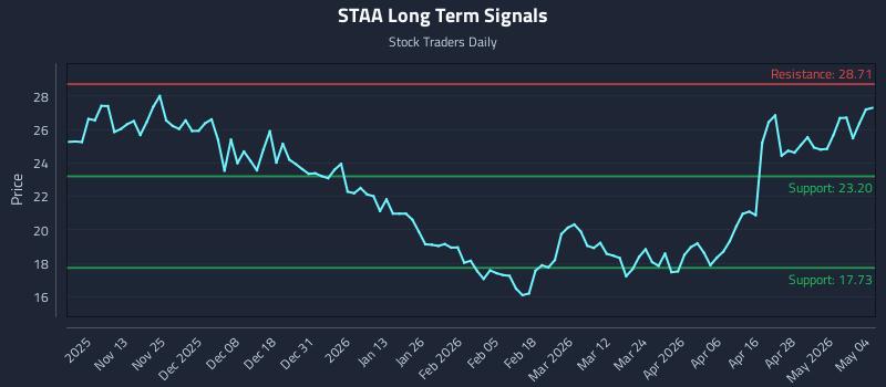 STAA Long Term Analysis for May 4 2026 STAA Long Term Analysis for May 4 2026