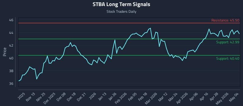 STBA Long Term Analysis for May 4 2026