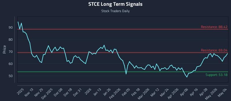 STCE Long Term Analysis for May 4 2026