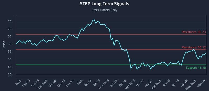 STEP Long Term Analysis for May 4 2026