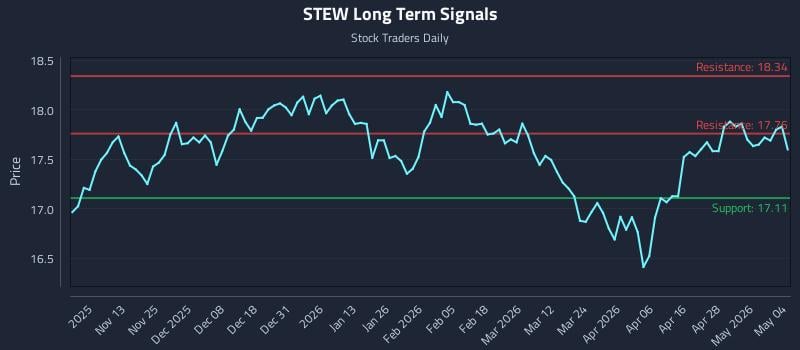 STEW Long Term Analysis for May 4 2026