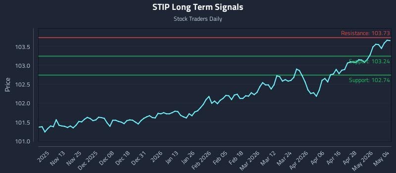 STIP Long Term Analysis for May 4 2026