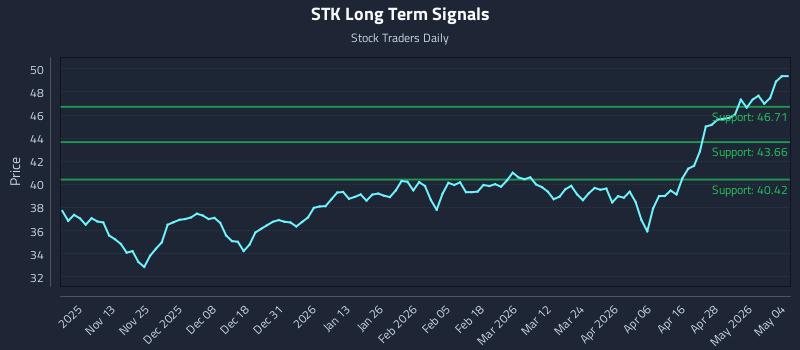STK Long Term Analysis for May 4 2026 STK Long Term Analysis for May 4 2026