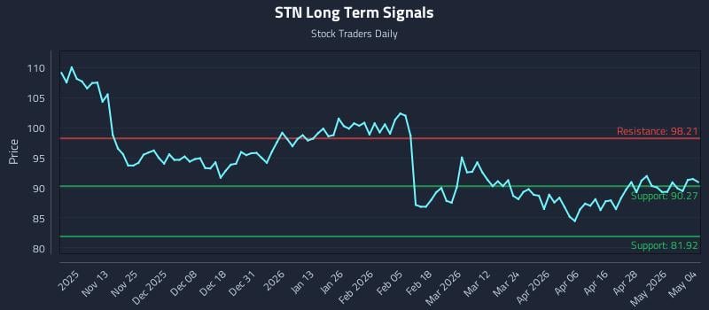 STN Long Term Analysis for May 4 2026