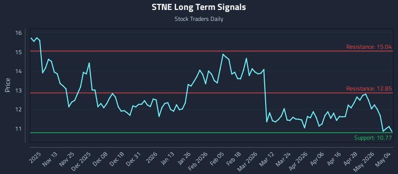 STNE Long Term Analysis for May 4 2026