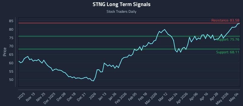 STNG Long Term Analysis for May 4 2026