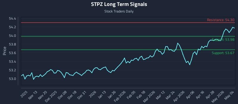 STPZ Long Term Analysis for May 4 2026