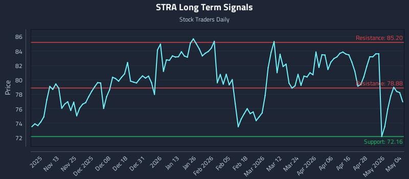 STRA Long Term Analysis for May 4 2026