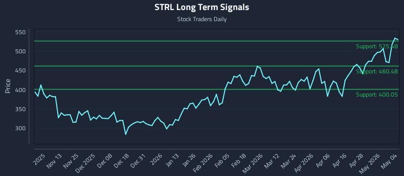 STRL Long Term Analysis for May 4 2026