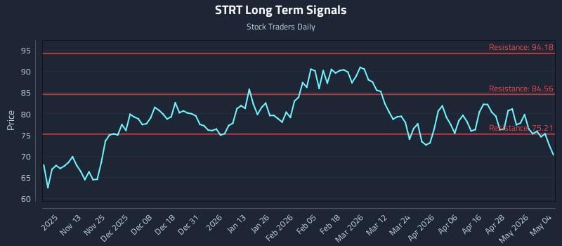STRT Long Term Analysis for May 4 2026