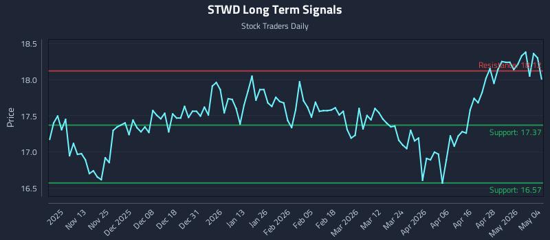 STWD Long Term Analysis for May 4 2026