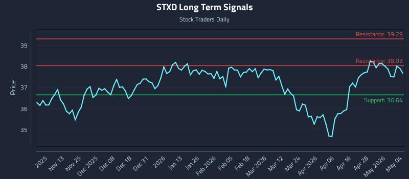 STXD Long Term Analysis for May 4 2026