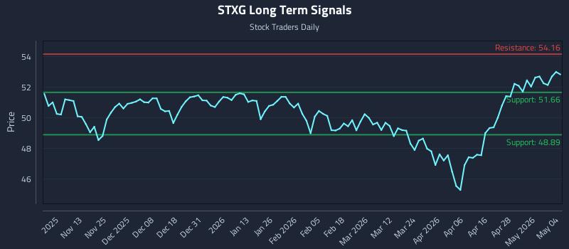 STXG Long Term Analysis for May 4 2026