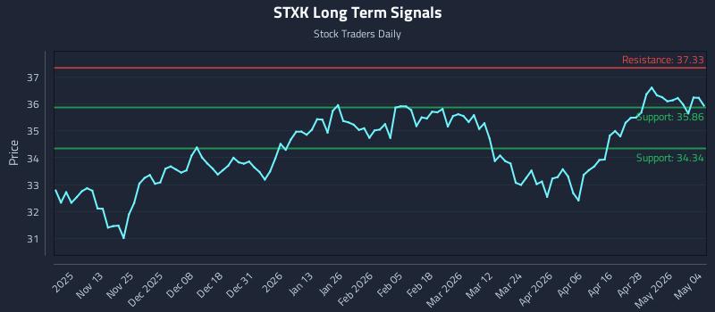 STXK Long Term Analysis for May 4 2026