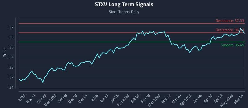STXV Long Term Analysis for May 4 2026