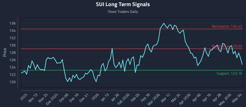 SUI Long Term Analysis for May 4 2026