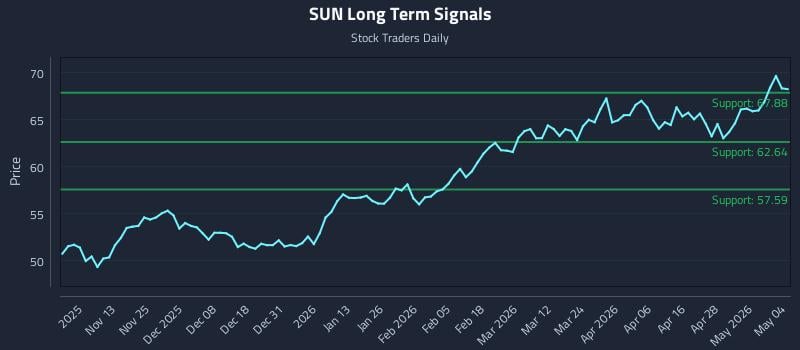 SUN Long Term Analysis for May 4 2026