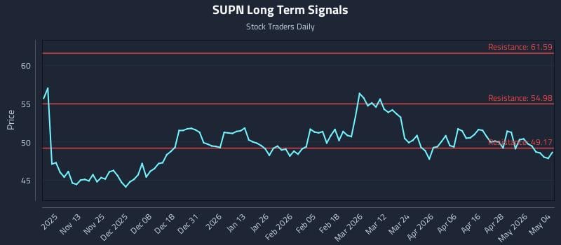 SUPN Long Term Analysis for May 4 2026