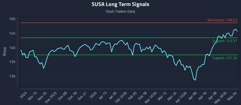SUSA Long Term Analysis for May 4 2026