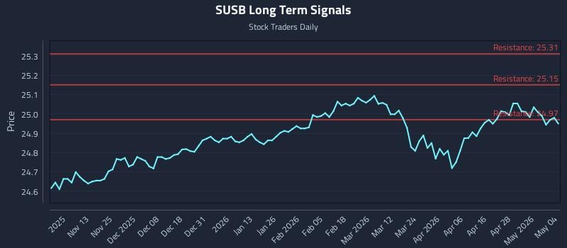 SUSB Long Term Analysis for May 4 2026