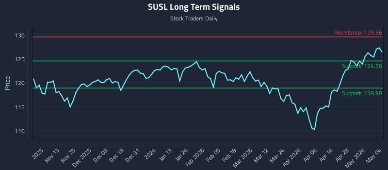 SUSL Long Term Analysis for May 4 2026