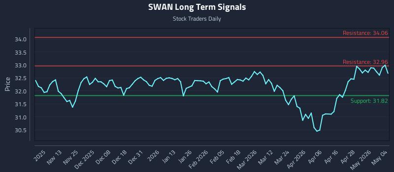 SWAN Long Term Analysis for May 4 2026