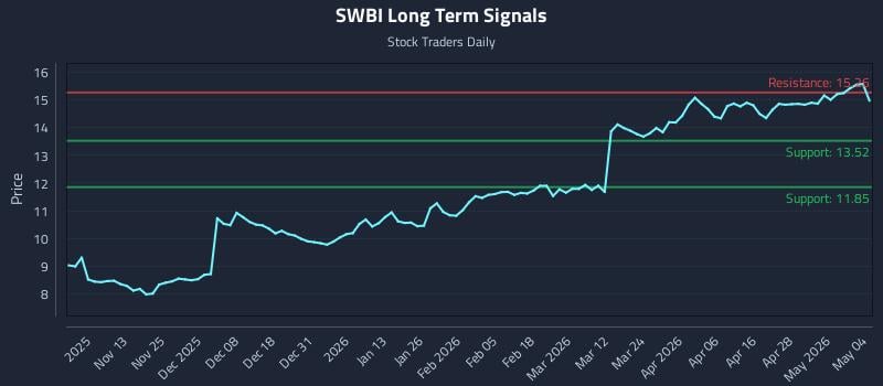 SWBI Long Term Analysis for May 4 2026