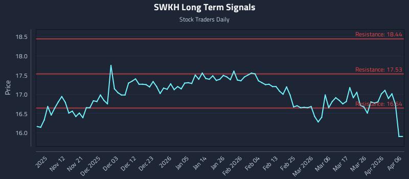 SWKH Long Term Analysis for May 4 2026