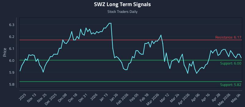 SWZ Long Term Analysis for May 4 2026 SWZ Long Term Analysis for May 4 2026