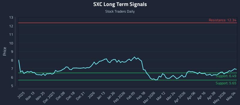 SXC Long Term Analysis for May 4 2026