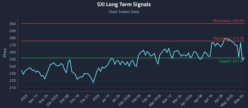 SXI Long Term Analysis for May 4 2026
