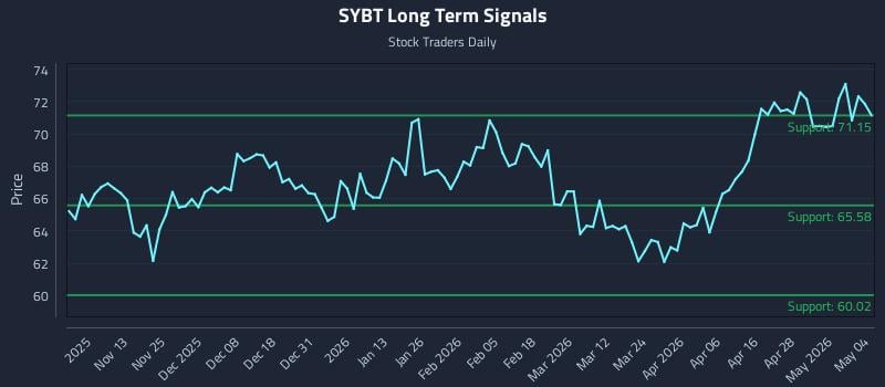 SYBT Long Term Analysis for May 4 2026