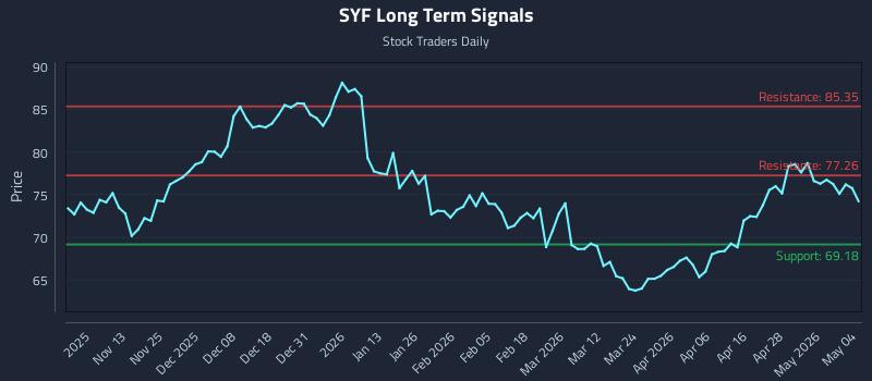 SYF Long Term Analysis for May 4 2026