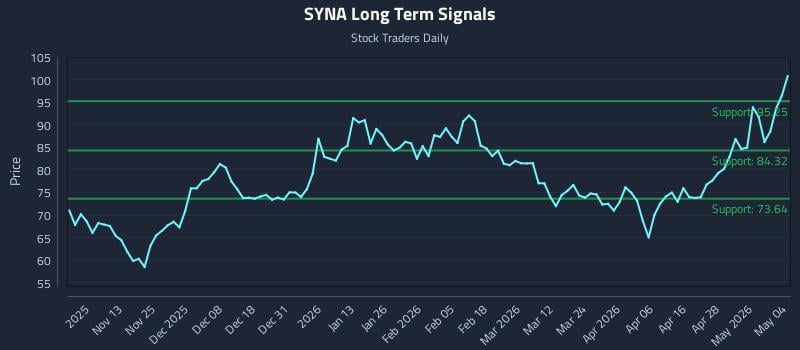 SYNA Long Term Analysis for May 4 2026