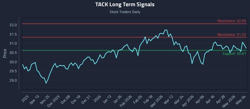 TACK Long Term Analysis for May 4 2026