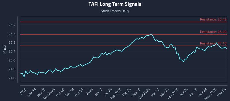 TAFI Long Term Analysis for May 4 2026