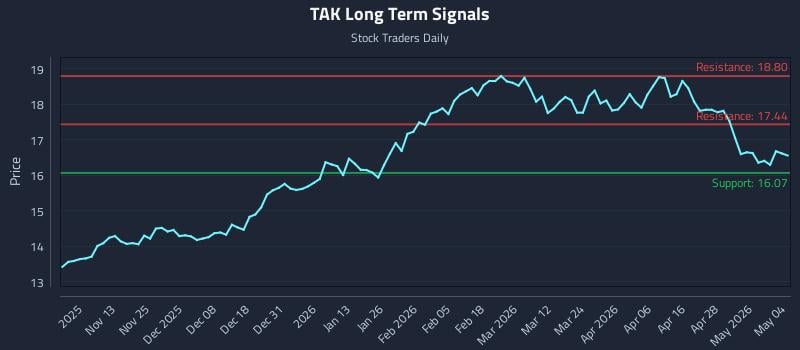 TAK Long Term Analysis for May 4 2026