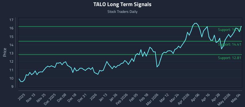 TALO Long Term Analysis for May 4 2026