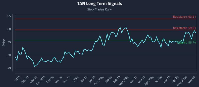 TAN Long Term Analysis for May 4 2026