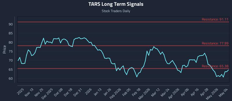 TARS Long Term Analysis for May 4 2026