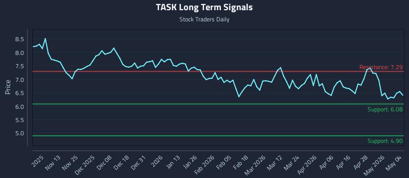 TASK Long Term Analysis for May 4 2026